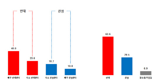 윤상현 국민의힘 의원실이 한길리서치에 의뢰해 지난 9월 5일 실시, 6일 발표한 통화녹음 국민여론조사 보고서 중 '상대방의 동의 없는 전화녹음 찬반' 설문 결과 그래프. <윤상현 국회의원실 제공>